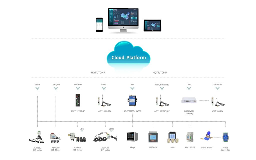 Power IoT Cloud Platform - ACREL